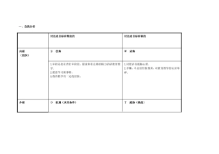 任务表单：个人自我诊断SWOT分析表-(3)