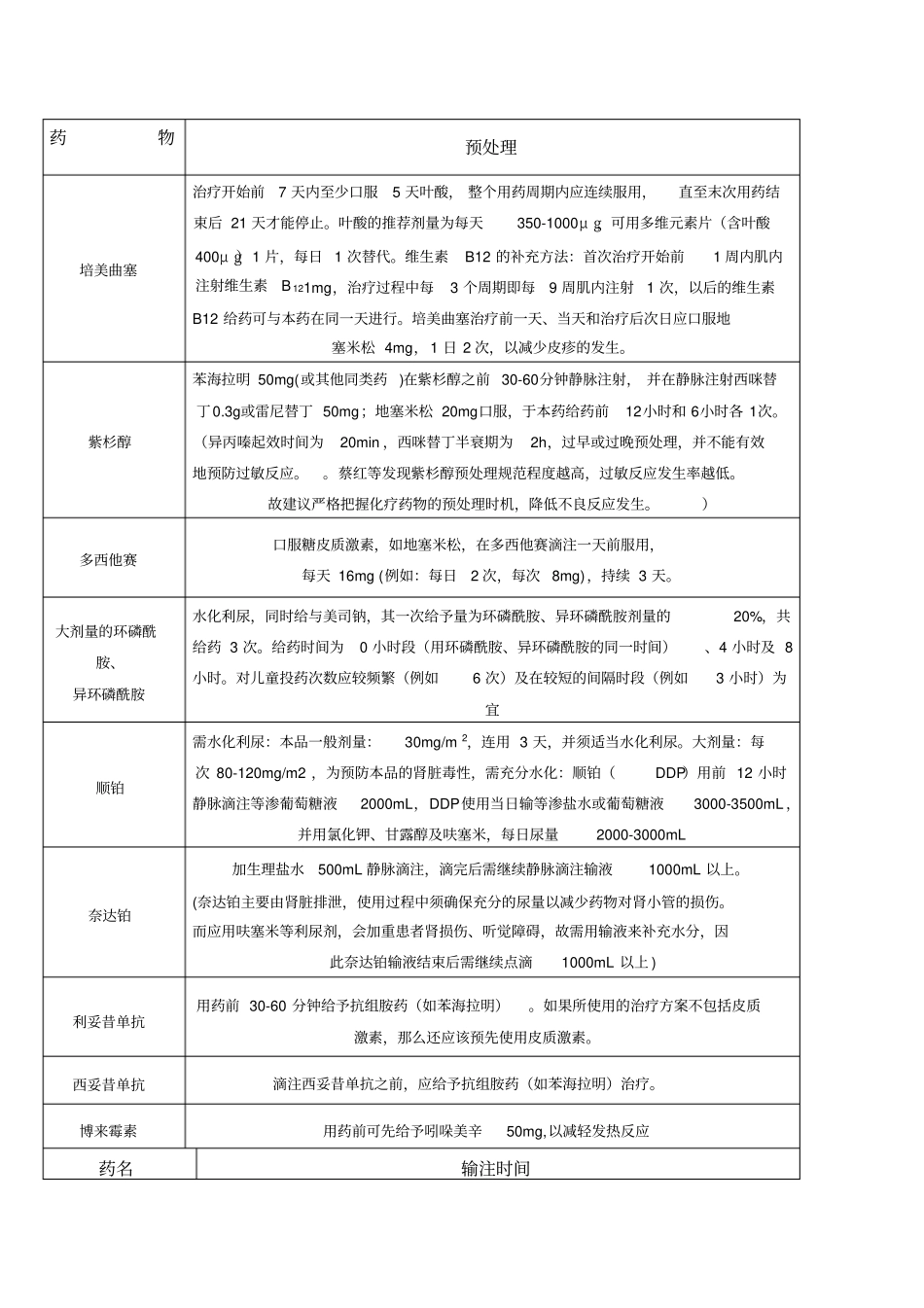 化疗药的预处理输注顺序滴速_第1页