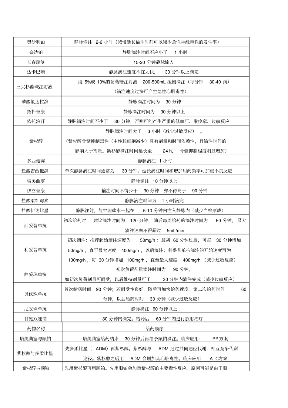 化疗药的预处理输注顺序滴速_第2页