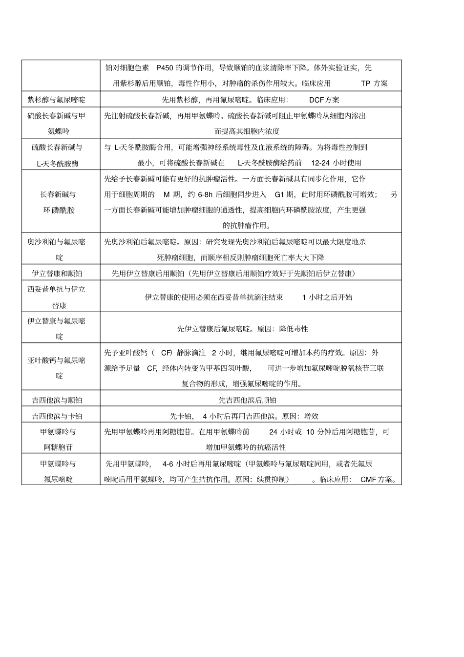 化疗药的预处理输注顺序滴速_第3页