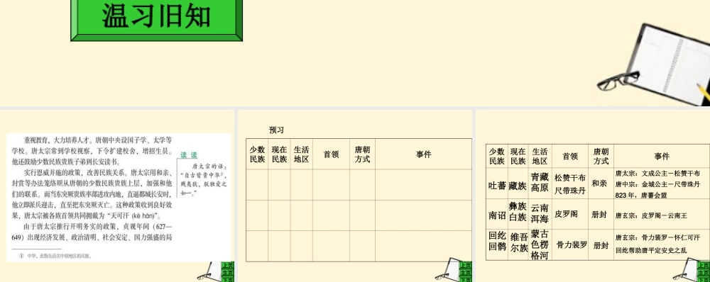 重庆市涪陵九中七年级历史(第4课唐朝的民族关系)课件 人教新课标版 课件