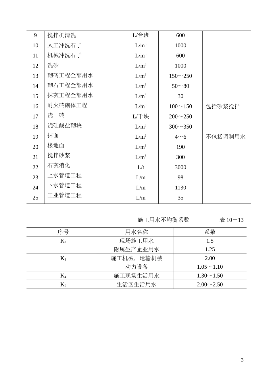 施工现场临时供水施工方案(含计算)_第3页