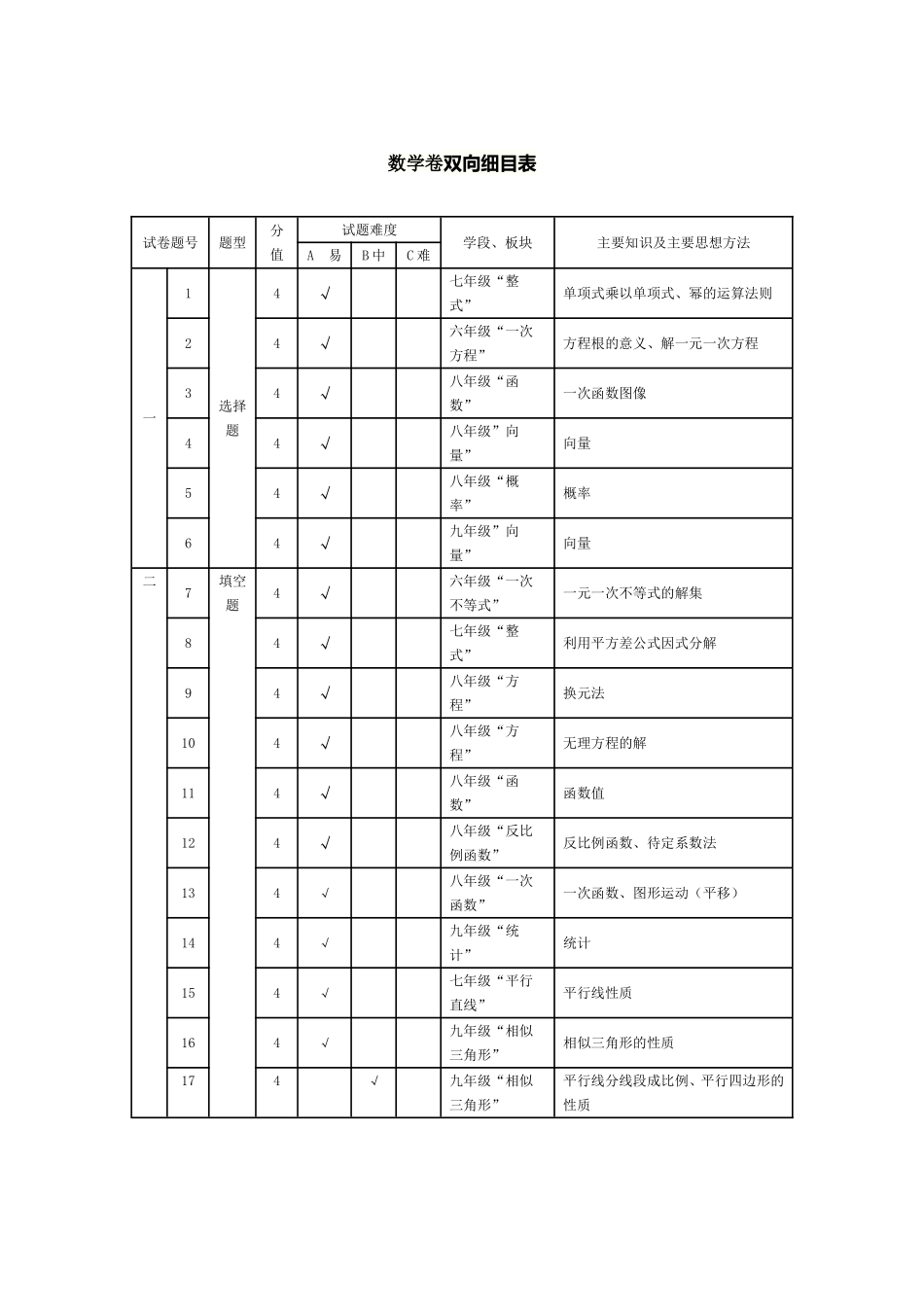 数学卷双向细目表_第1页