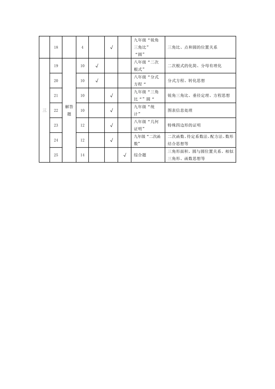 数学卷双向细目表_第2页