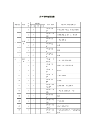 数学卷双向细目表