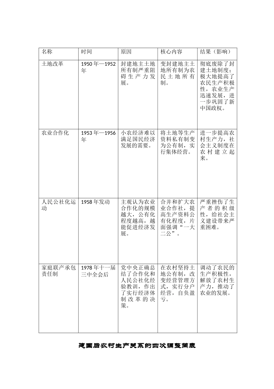农村生产关系调整_第1页
