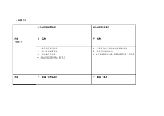 高贵山：个人自我诊断SWOT分析表[1]