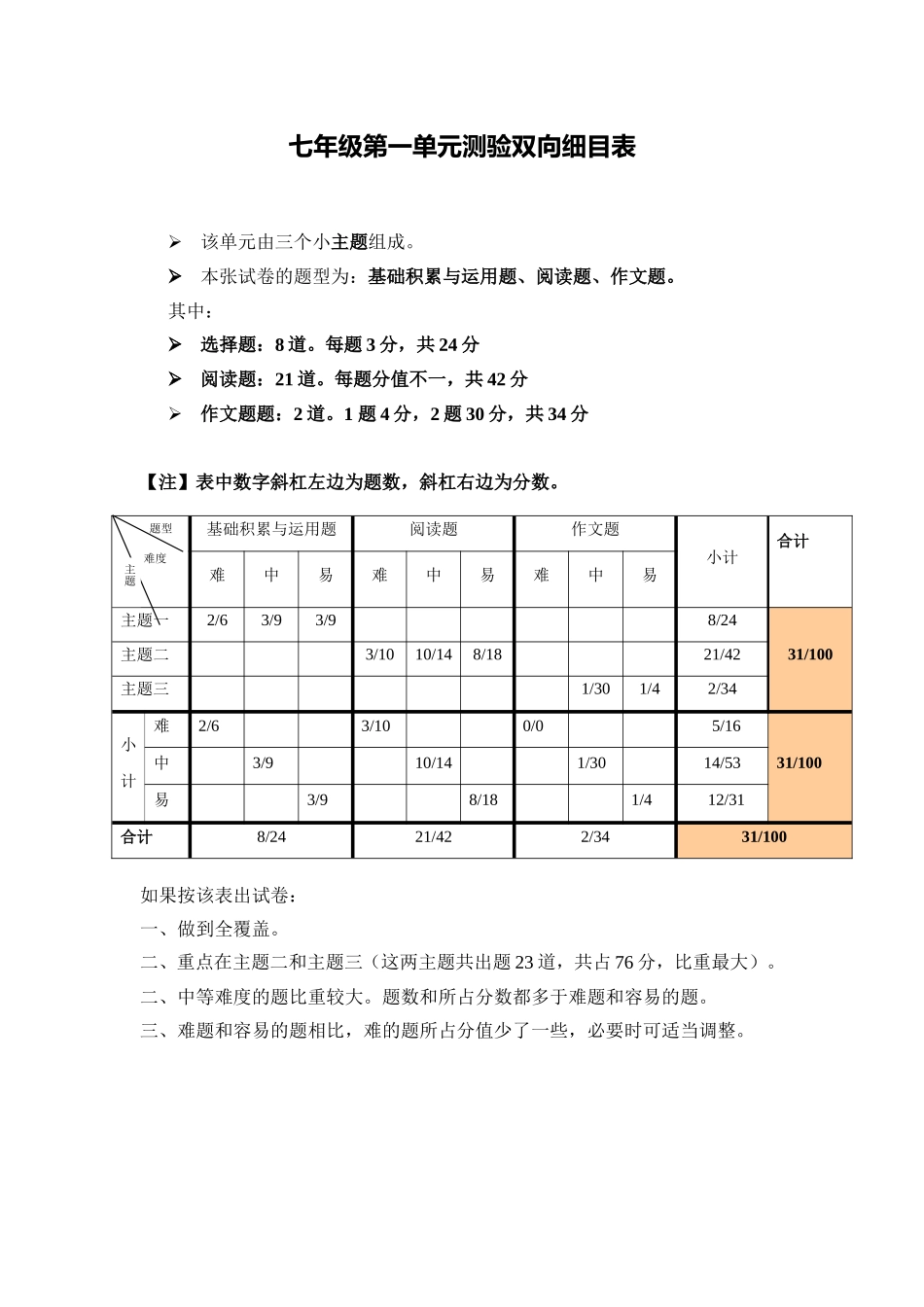七年级第一单元测验双向细目表_第1页