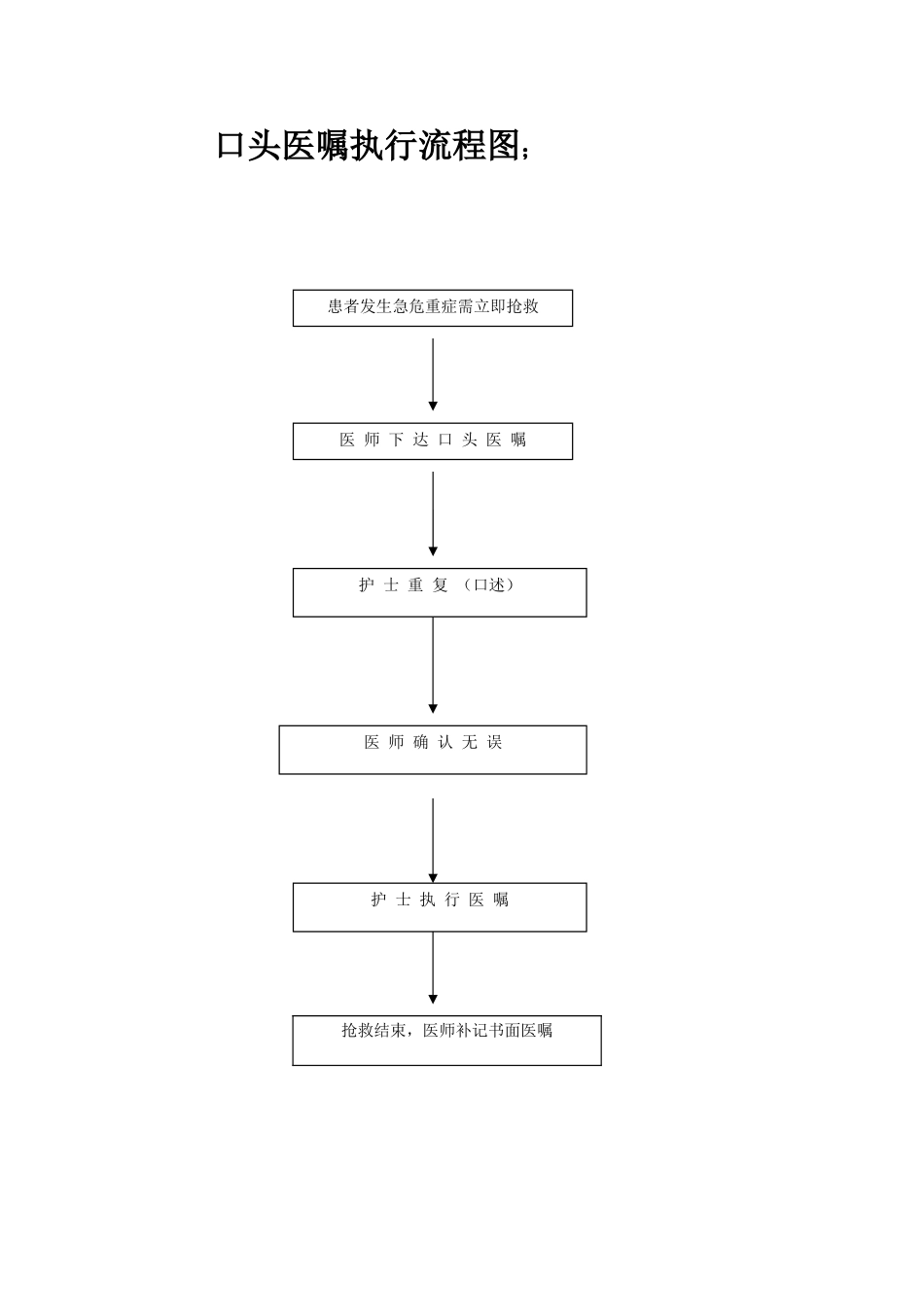 口头医嘱执行流程图_第1页