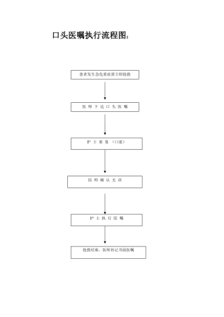口头医嘱执行流程图