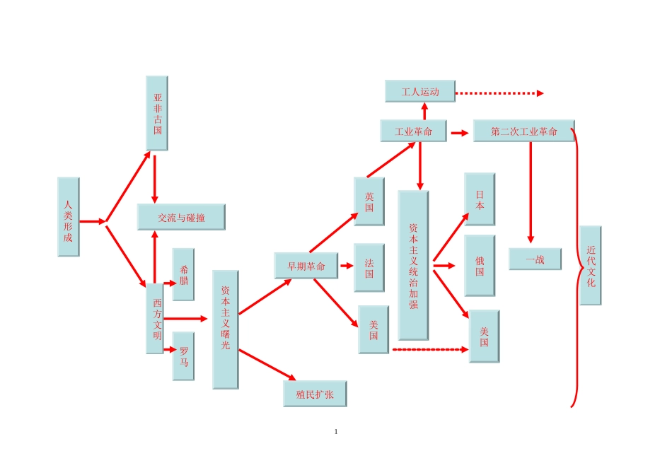 世界历史上册电子知识树_第1页