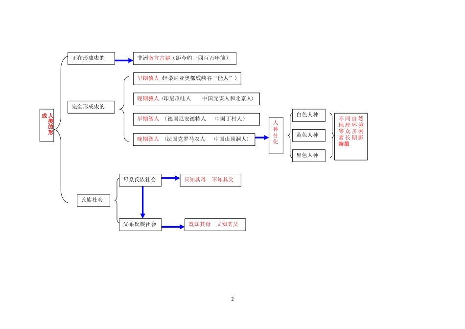 世界历史上册电子知识树_第2页