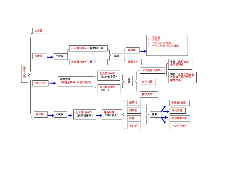 世界历史上册电子知识树_第3页