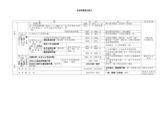 中考历史时期的划分复习表格