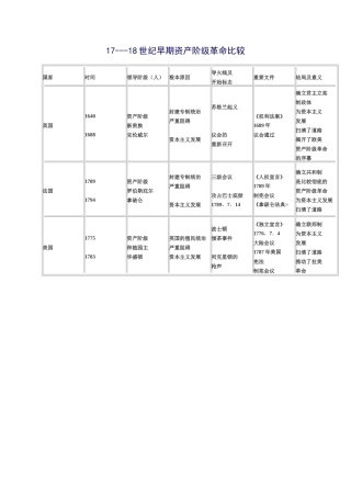 17---18世纪早期资产阶级革命比较