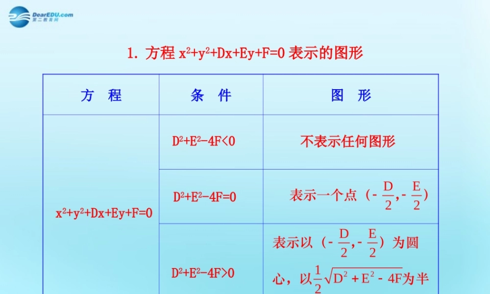 高中数学 41 圆的方程知识表格素材 新人教版必修2 素材