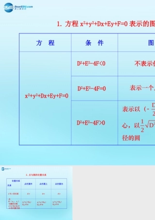 高中数学 41 圆的方程知识表格素材 新人教版必修2 素材