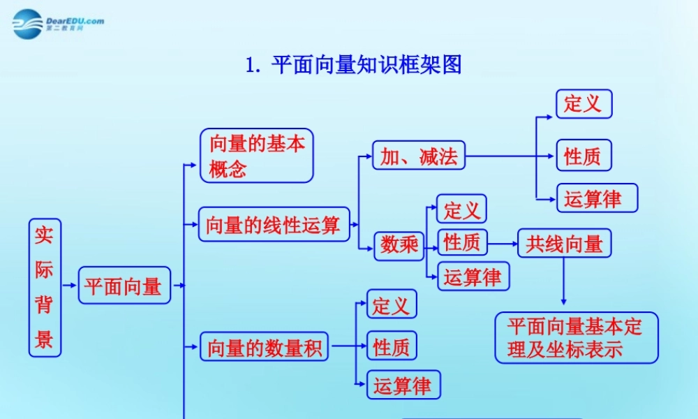 高中数学 25 向量的应用知识框架素材 新人教版必修4 素材