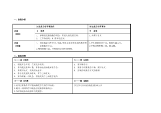 1-2我的个人自我分析SWOT表