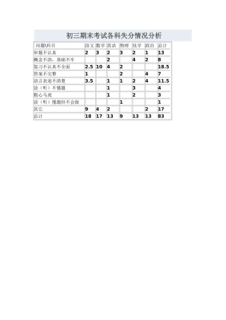 初三期末考试各科失分情况分析