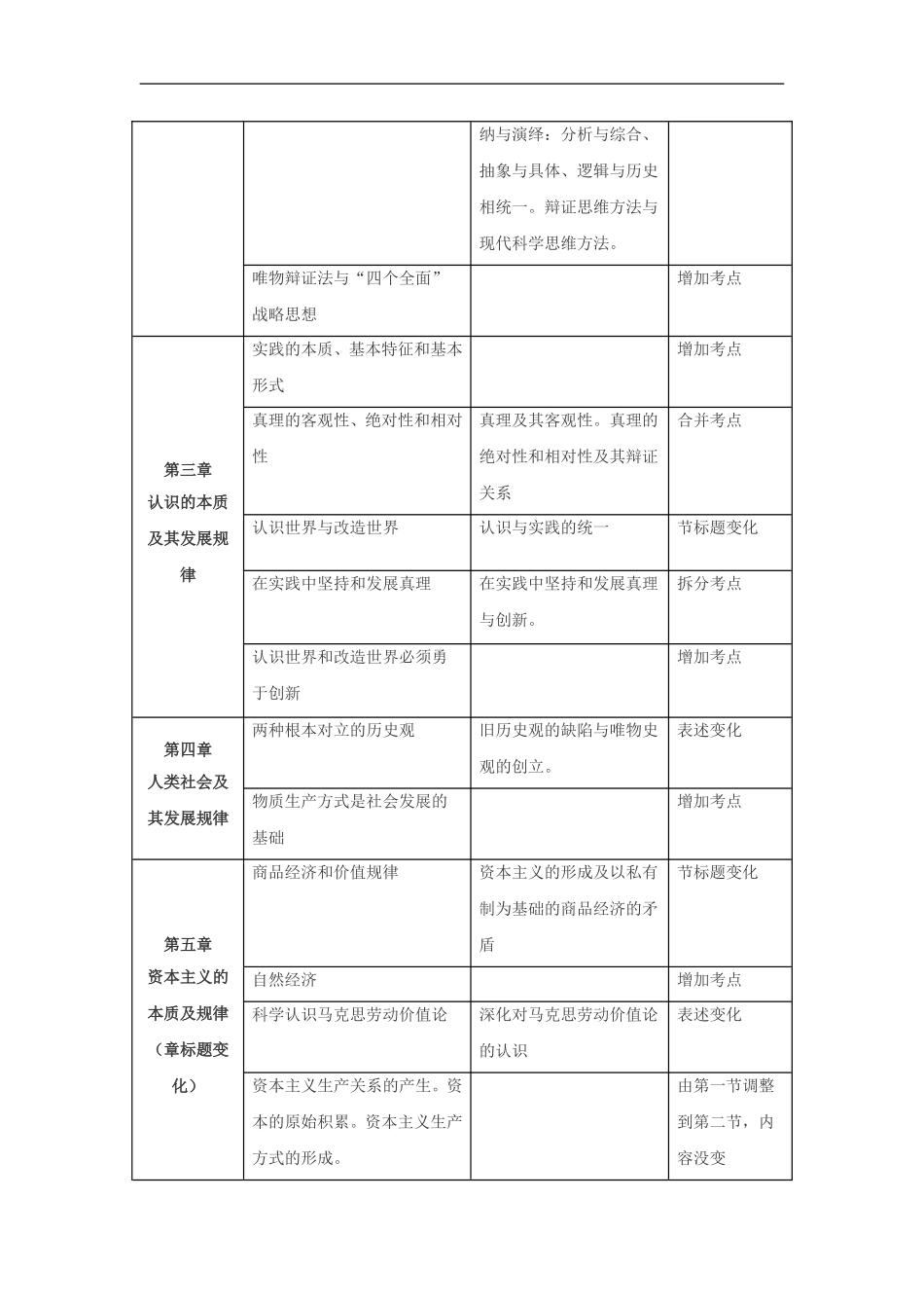 2016考研政治马原大纲变动对比表_第2页