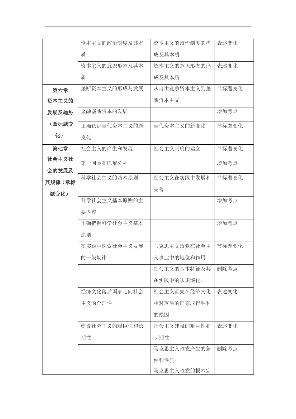 2016考研政治马原大纲变动对比表_第3页