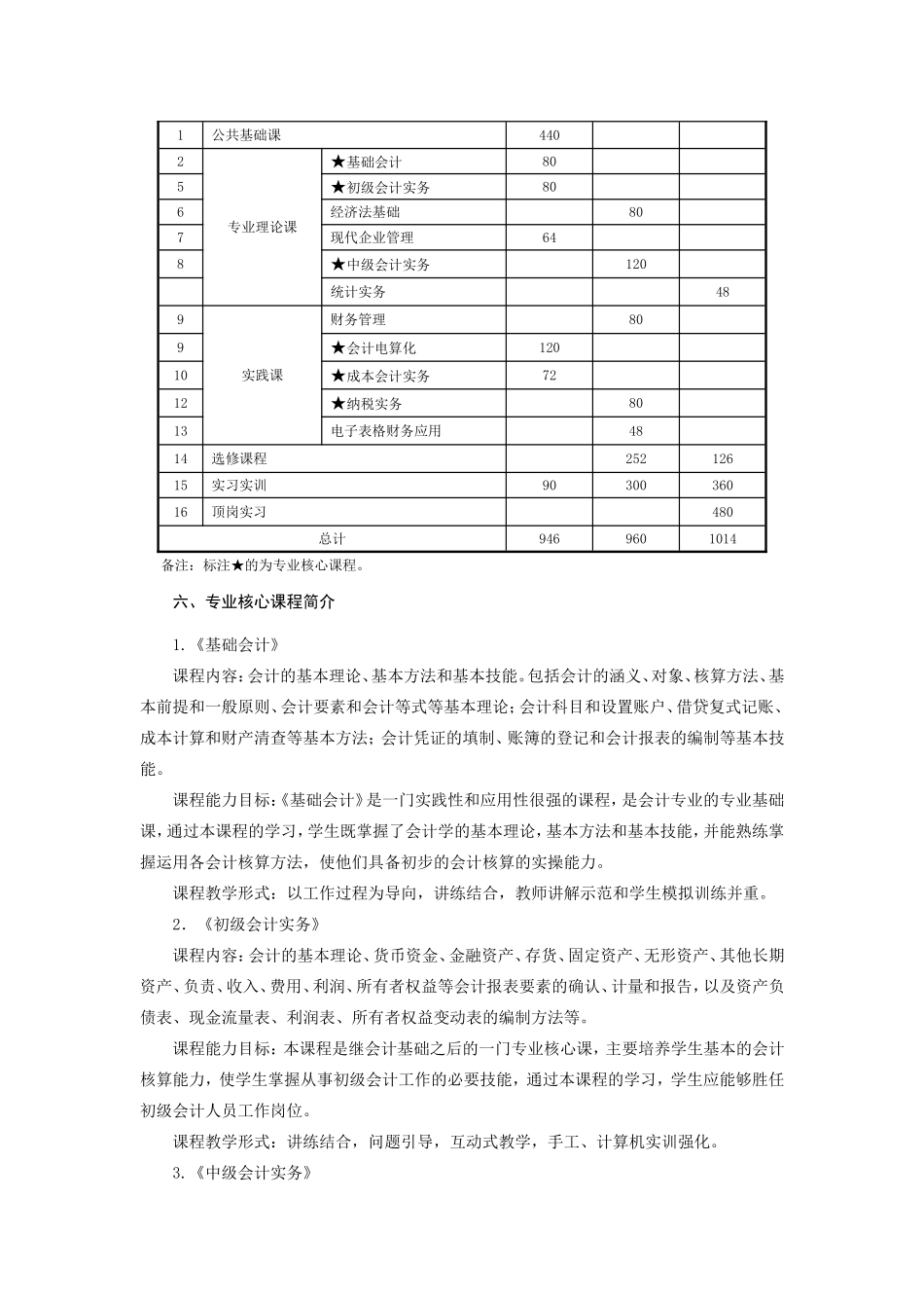 会计专业人才培养方案_第2页