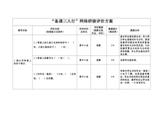 “备课三人行”网络研修评价方案(一年级数学备课组)
