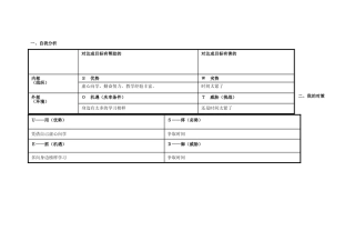 黄育文个人自我诊断SWOT分析表