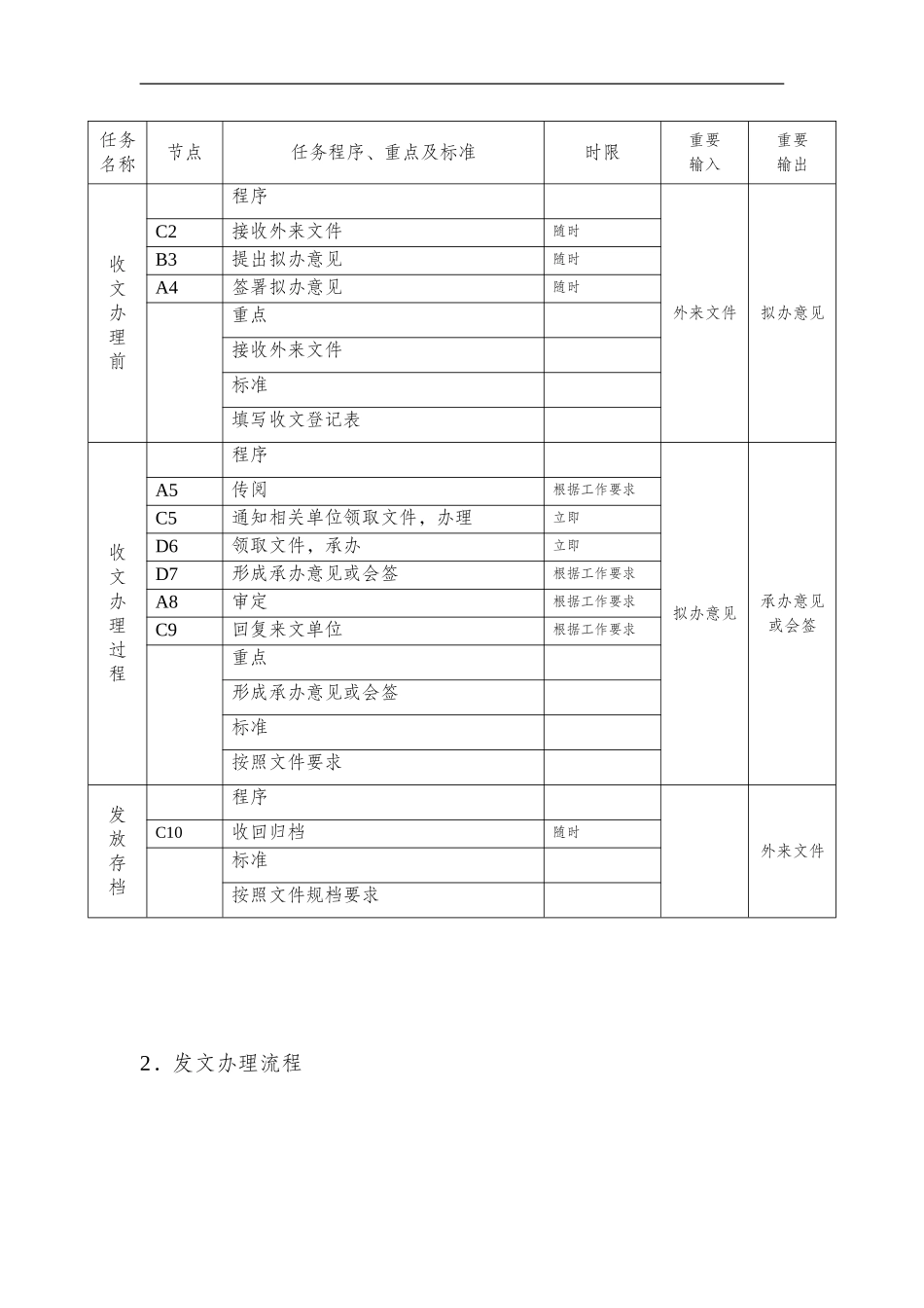 办公室业务流程(最新)_第2页