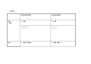 余安娜任务表单：个人自我诊断SWOT分析表