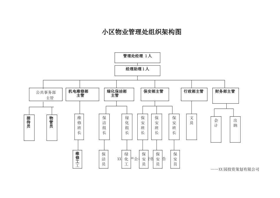 小区物业管理处组织架构图_第1页