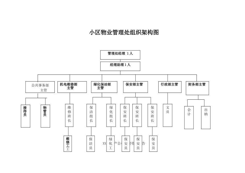 小区物业管理处组织架构图_第2页