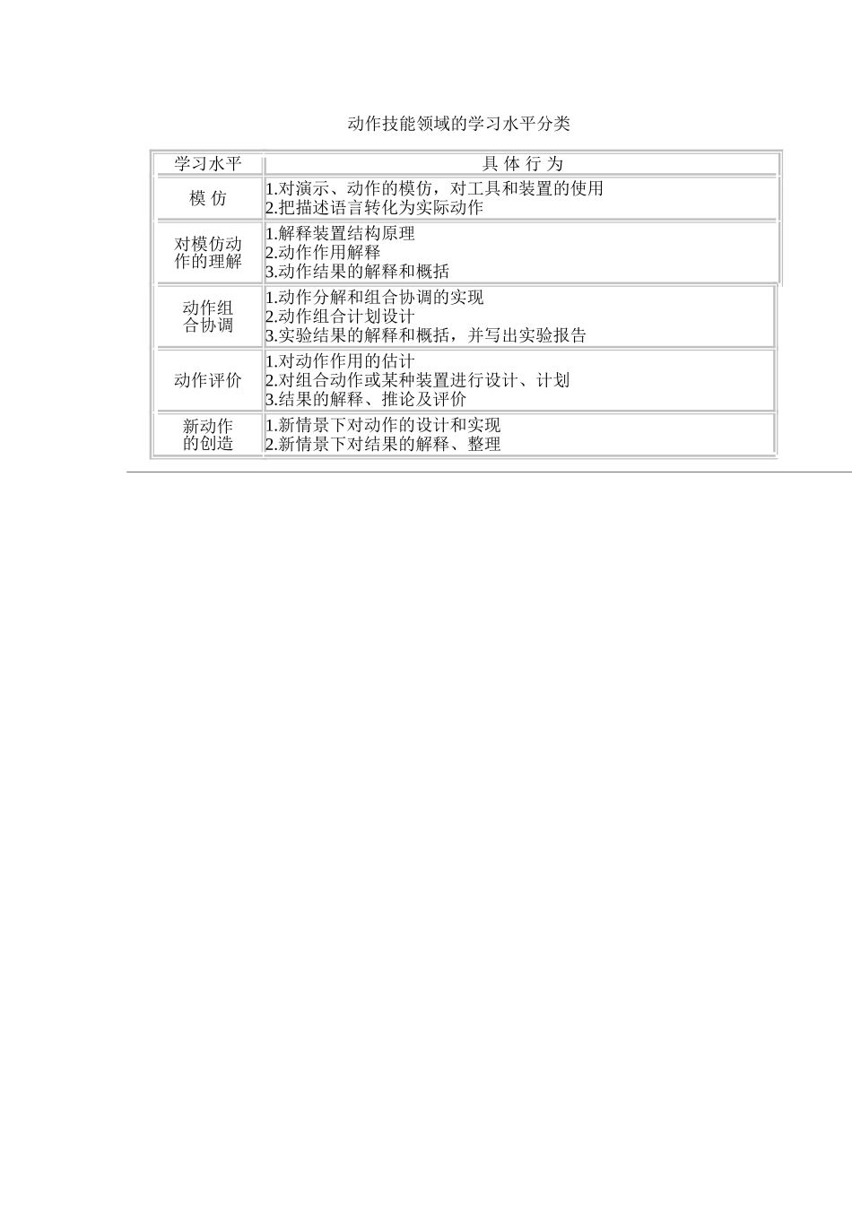 布鲁姆教学目标分类体系及可选动词表_第2页