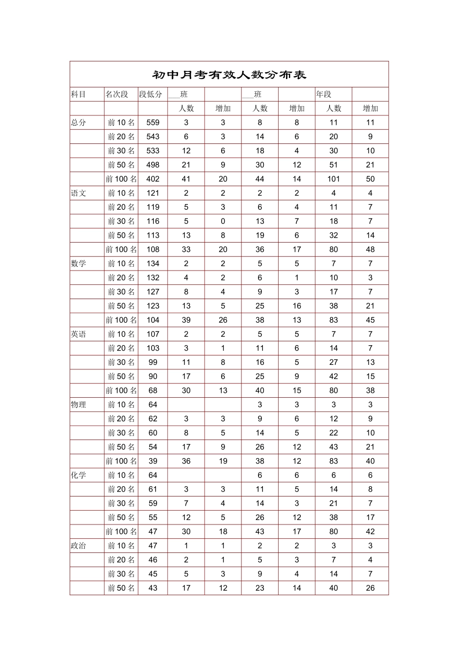 初中月考有效人数分布表_第1页