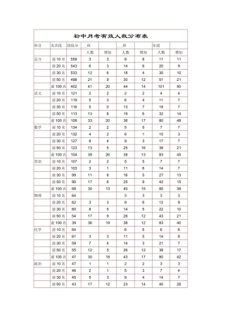 初中月考有效人数分布表