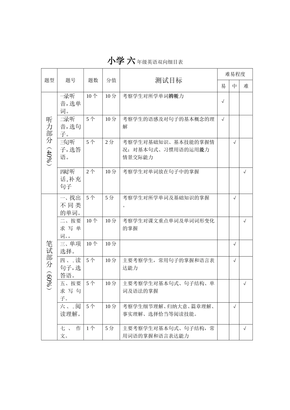 六年级英语双向细目表_第1页