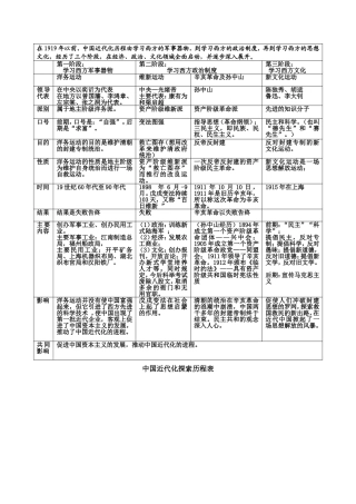 中考历史复习专题-中国近代化探索历程