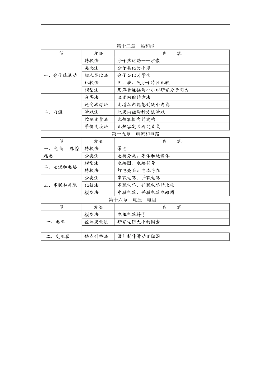 九年级物理科学方法应用举例_第1页