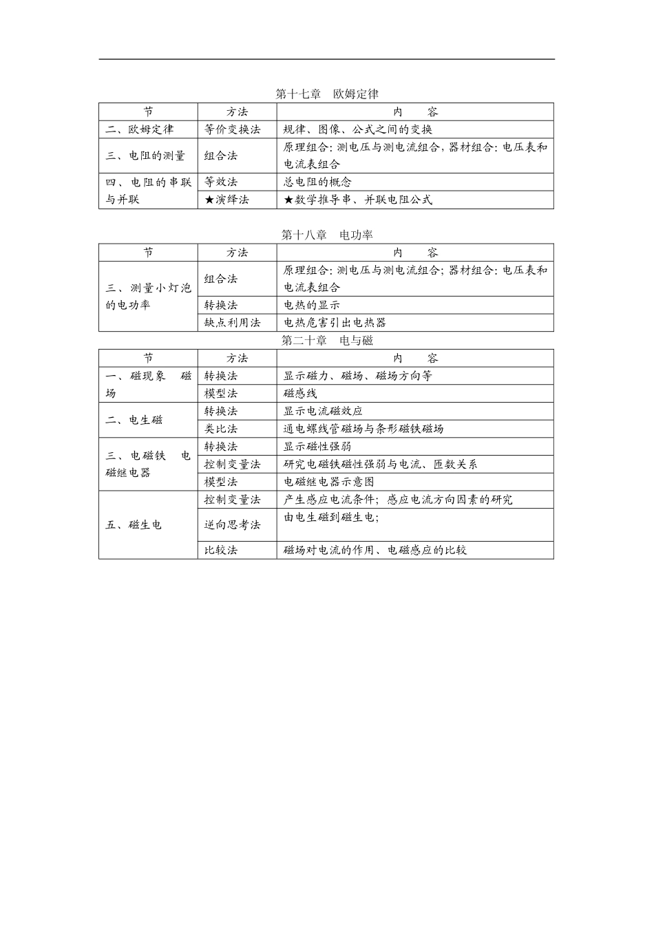 九年级物理科学方法应用举例_第2页