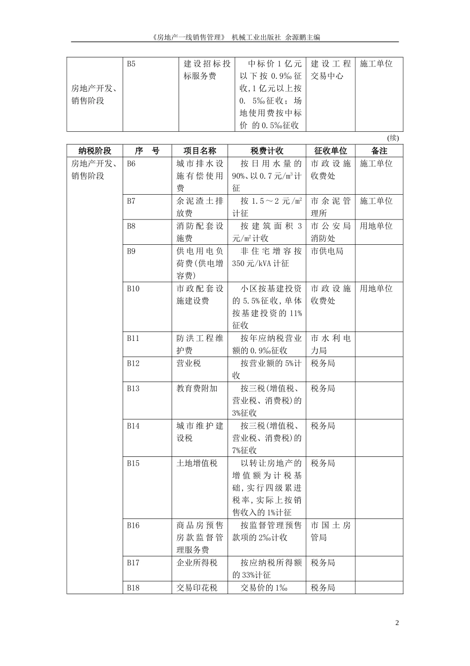 房地产项目销售费用预算图表(8张图表)_第2页