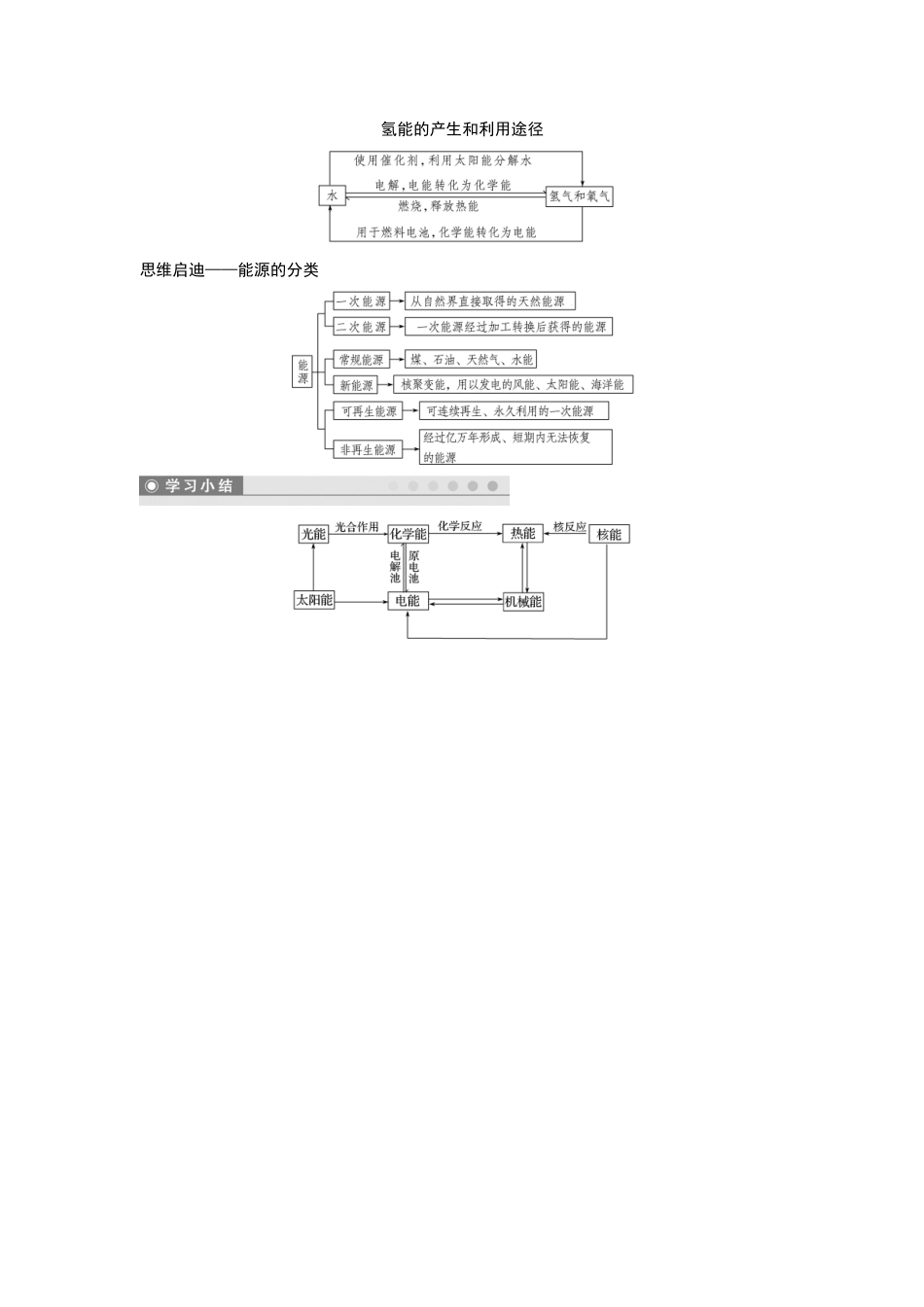 第四单元太阳能生物质能和氢能的利用_第3页