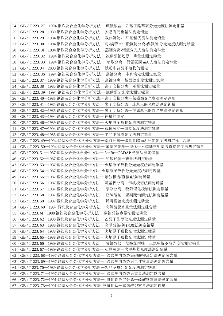 钢铁及合金化学分析方法标准汇编_第2页