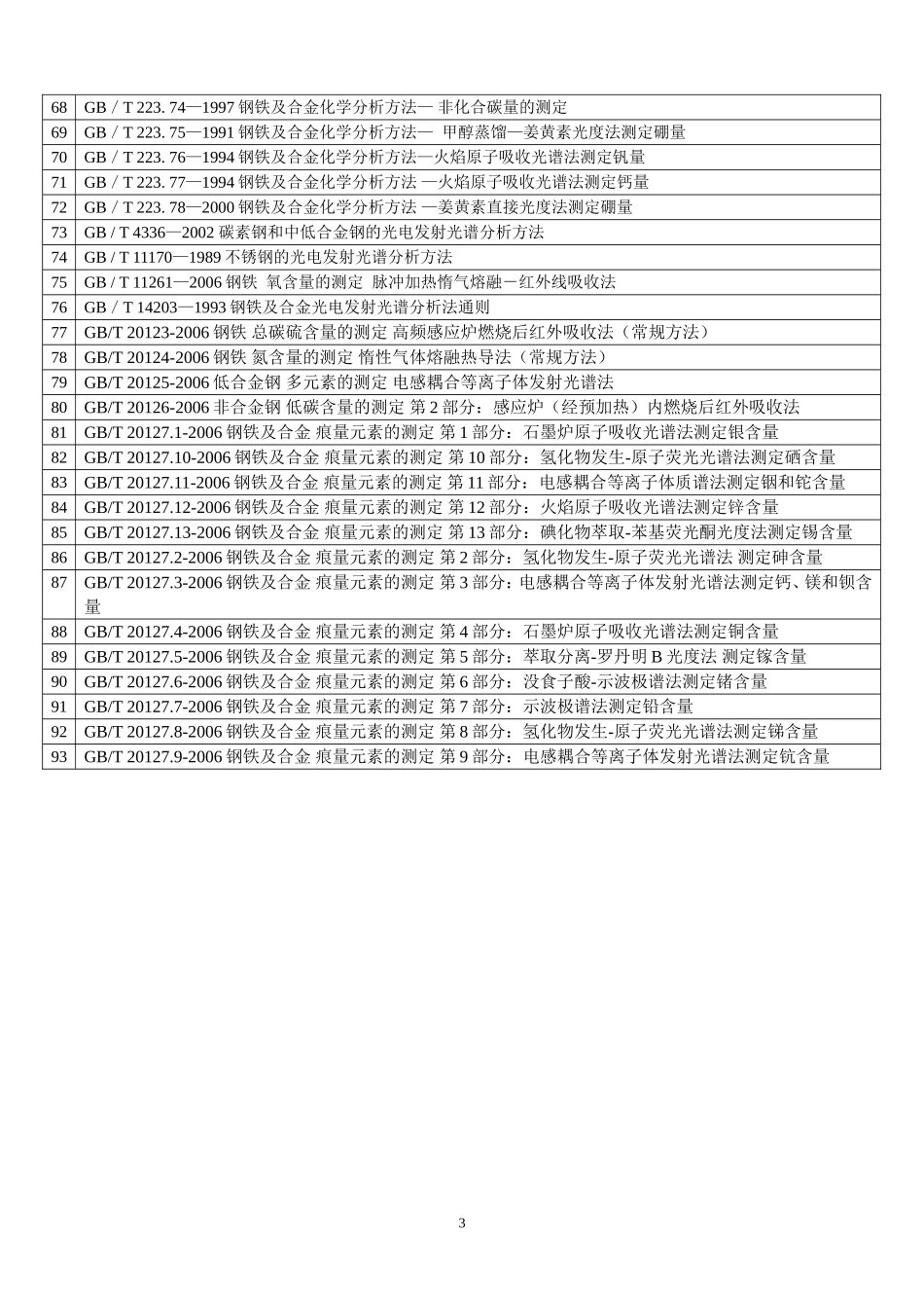 钢铁及合金化学分析方法标准汇编_第3页