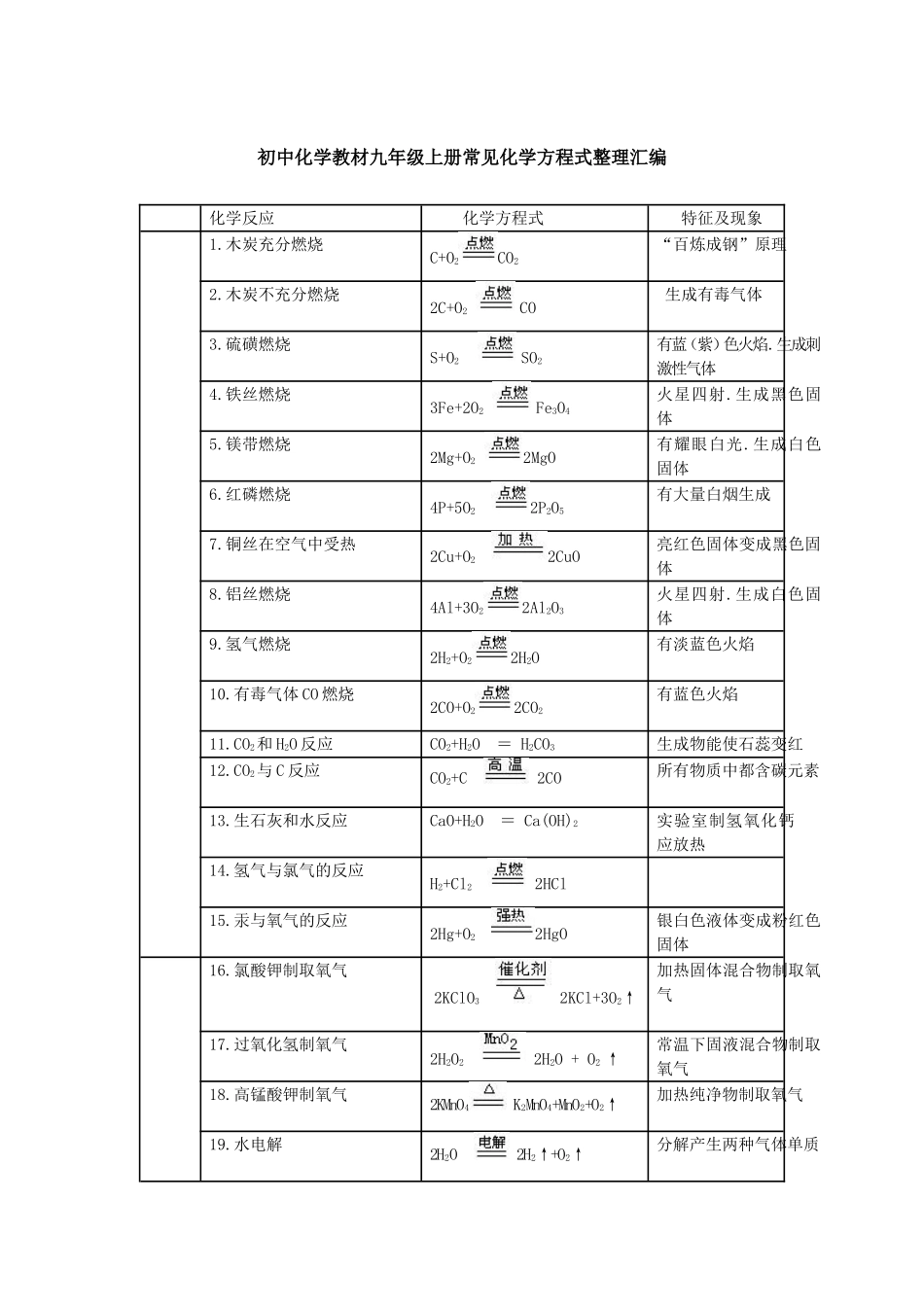 初中化学教材九年级上册常见化学方程式整理汇编_第1页