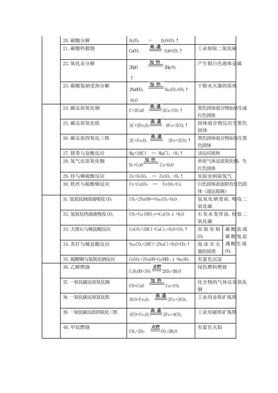 初中化学教材九年级上册常见化学方程式整理汇编_第2页