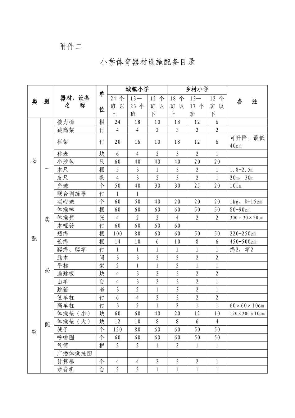 小学体育器材设施配备目录_第1页