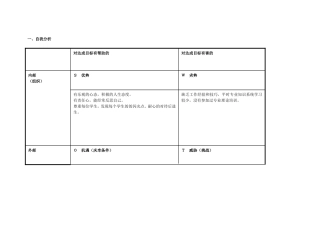 (张秀萍)任务表单：个人自我诊断SWOT分析表