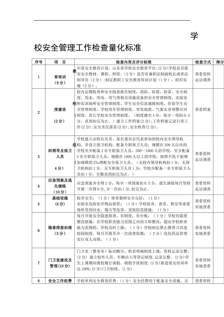 学校安全管理工作检查量化标准_第1页