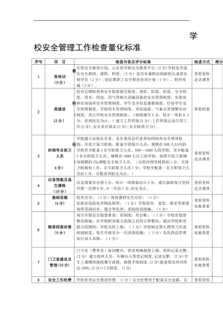 学校安全管理工作检查量化标准